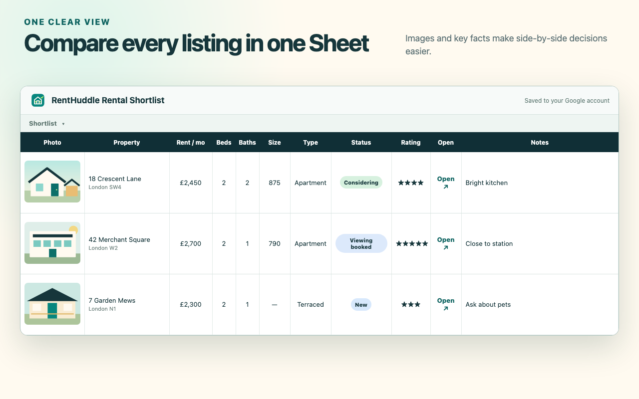 A populated RentHuddle shortlist with three rental properties and comparison fields