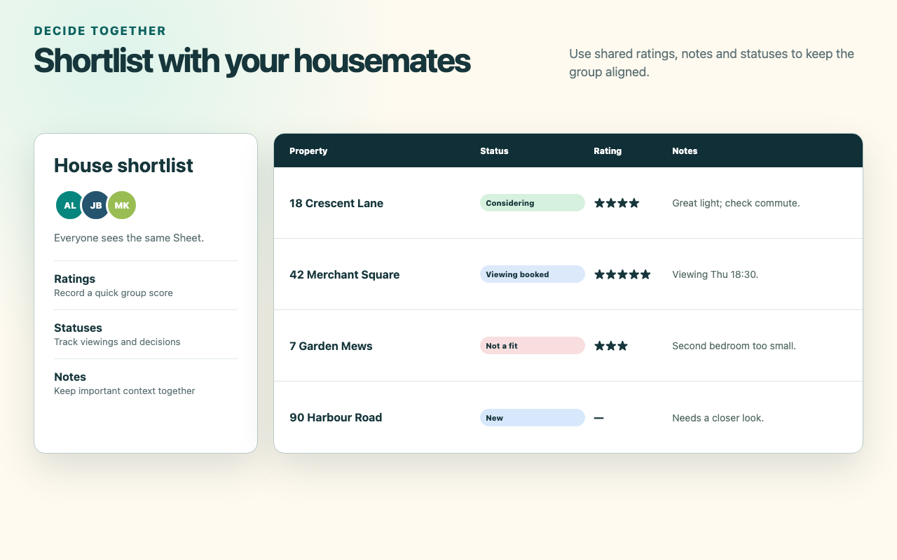 A shared rental shortlist using ratings, notes and property statuses